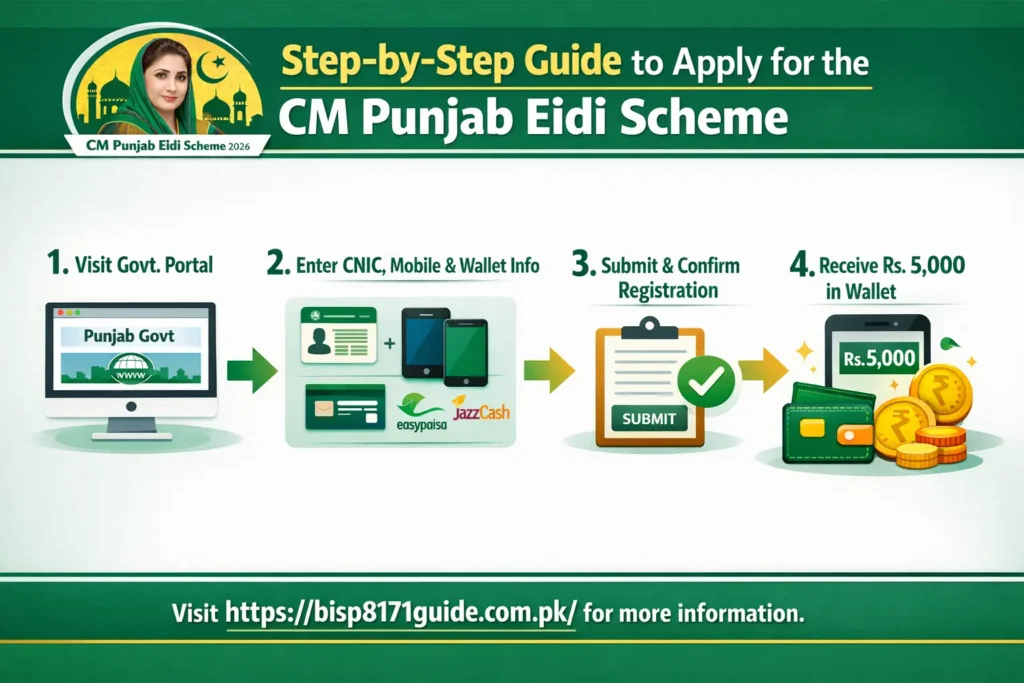 CM Punjab Eidi Scheme